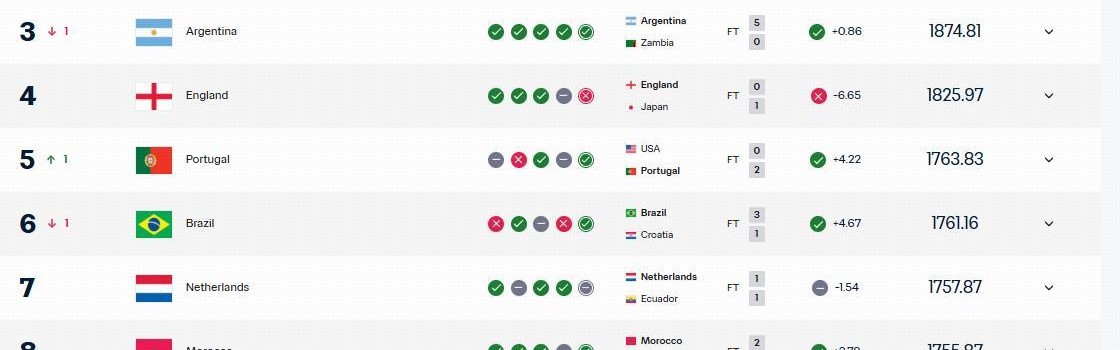 狗子28-FIFA最新排名：法国登顶，西班牙次席，国足被泰国反超位列世界第94